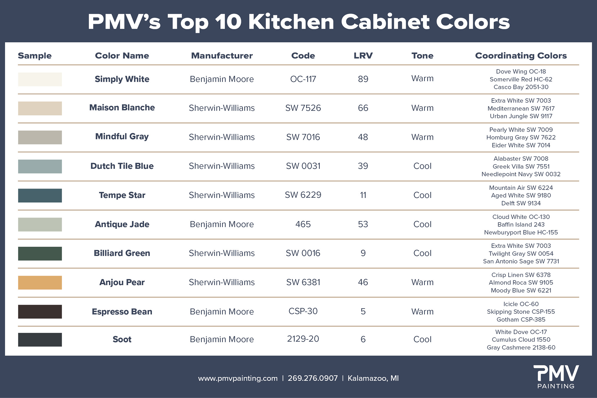 PMV - Blog - Top 10 Kitchen Cabinet Colors 2024 Chart Update PMV - Blog - Top 10 Kitchen Cabinet Colors 2024 Chart Update
