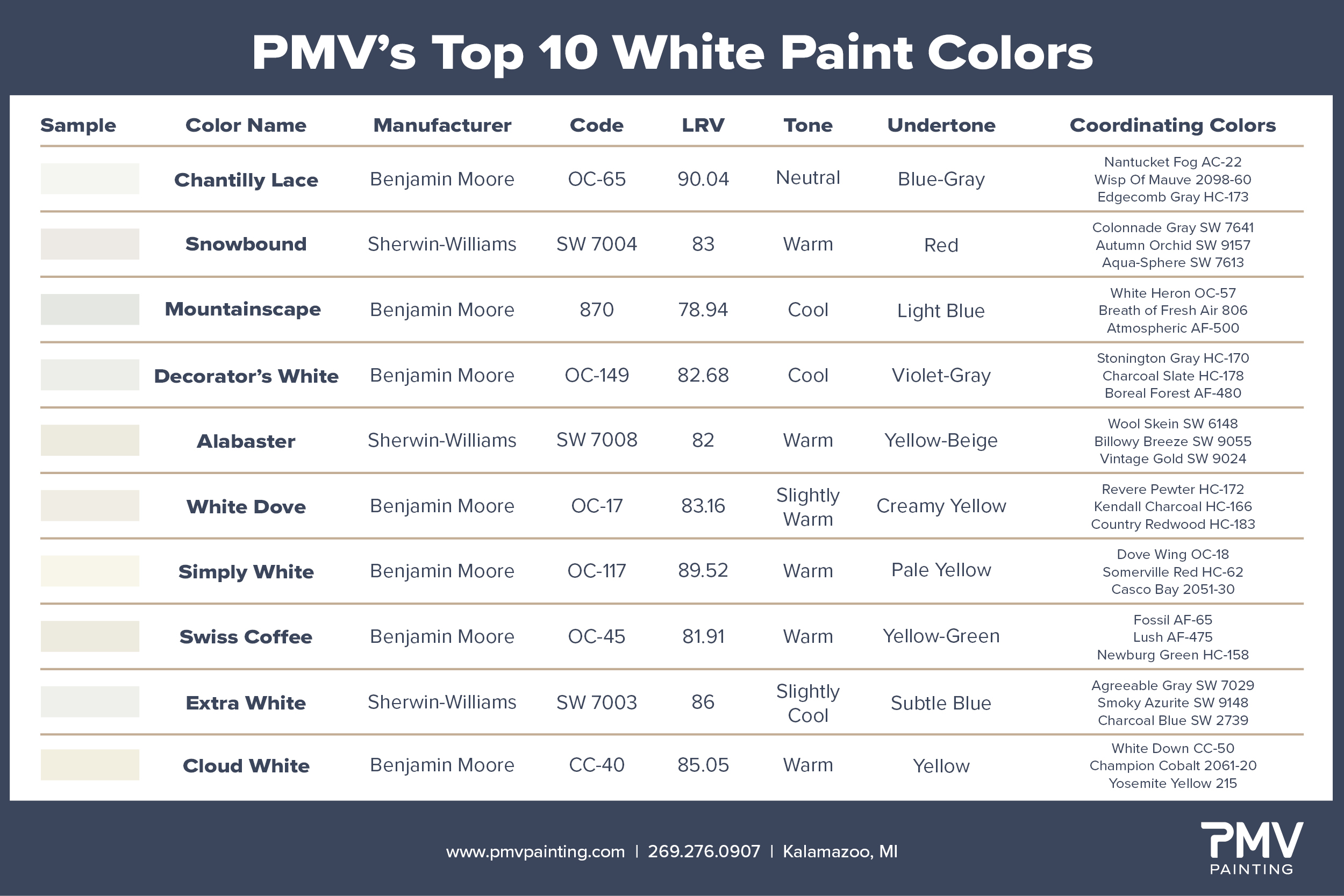 Top 10 Whites Chart Update Top 10 Whites Chart Update