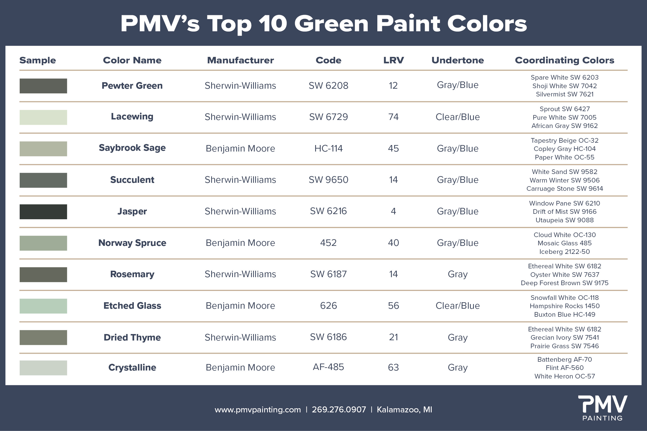 Top 10 Green Paint Colors 2025 Chart
